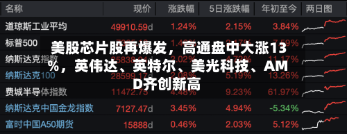 美股芯片股再爆发，高通盘中大涨13%，英伟达、英特尔	、美光科技、AMD齐创新高-第3张图片