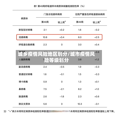 城乡疫情风险地区划分/城市疫情风险等级划分
