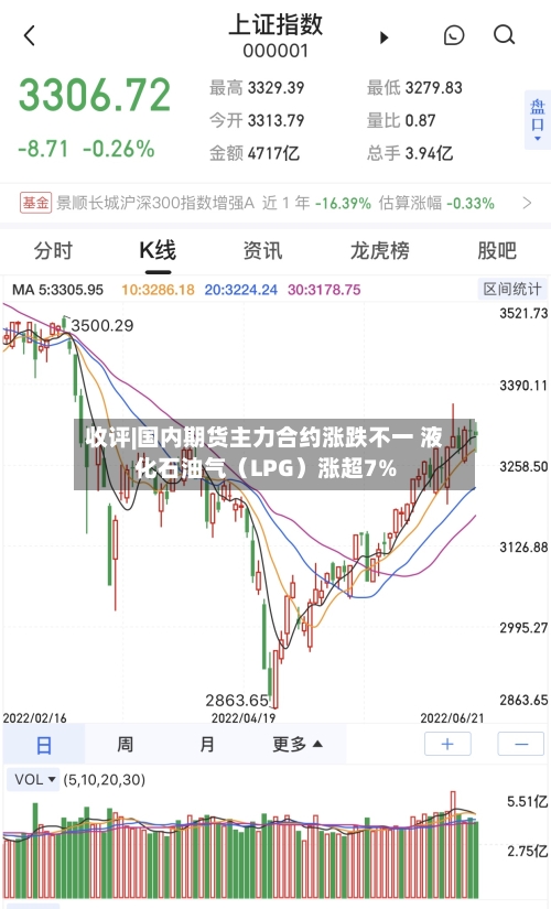 收评|国内期货主力合约涨跌不一 液化石油气（LPG）涨超7%