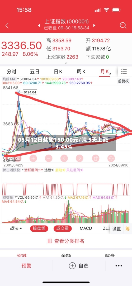 05月12日盐酸150.00元/吨 5天上涨3.45%