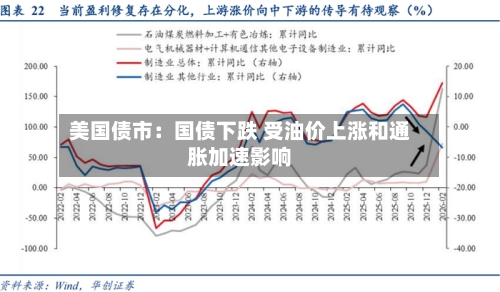 美国债市：国债下跌 受油价上涨和通胀加速影响