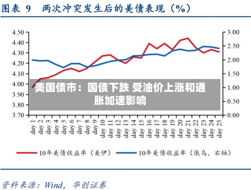 美国债市：国债下跌 受油价上涨和通胀加速影响-第3张图片