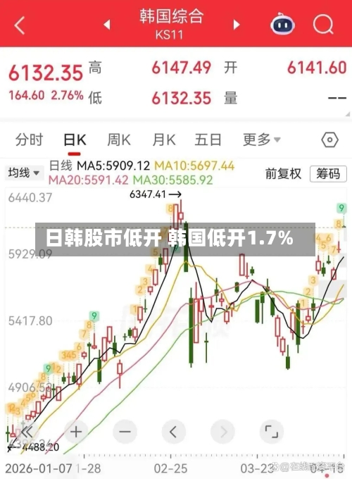日韩股市低开 韩国低开1.7%