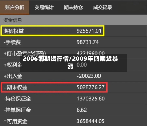 2006铜期货行情/2009年铜期货暴涨