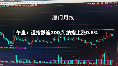 午盘：道指跌逾200点 纳指上涨0.8%