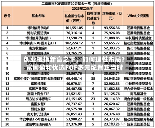 创业板指新高之下，如何理性布局？富国盈和优选FOF多元配置正当时-第2张图片