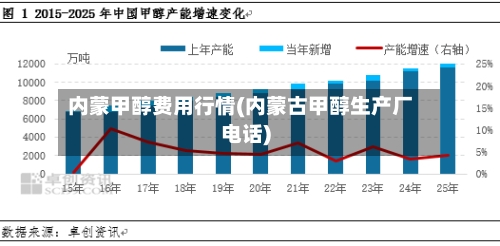 内蒙甲醇费用行情(内蒙古甲醇生产厂电话)