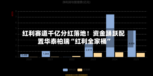 红利赛道千亿分红落地！资金踊跃配置华泰柏瑞“红利全家桶”
