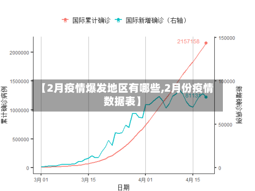 【2月疫情爆发地区有哪些,2月份疫情数据表】