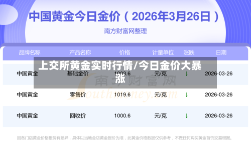 上交所黄金实时行情/今日金价大暴涨