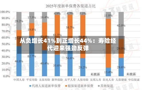 从负增长41%到正增长44%：寿险经代迎来强劲反弹-第3张图片