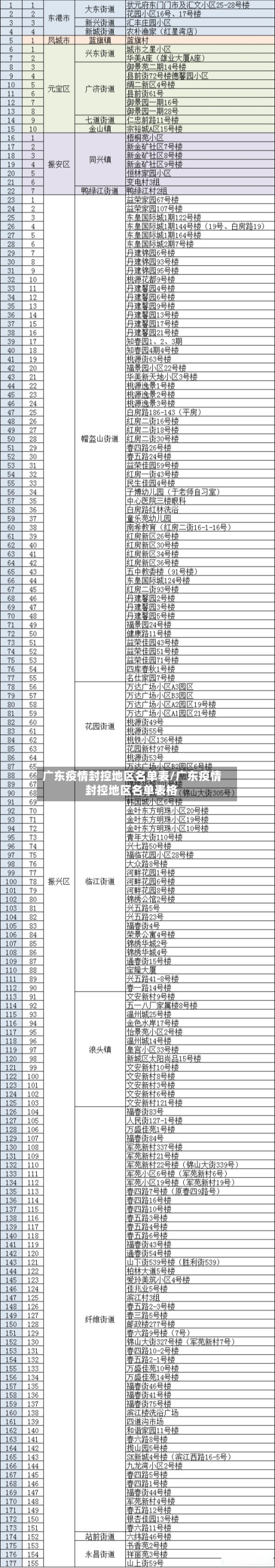 广东疫情封控地区名单表/广东疫情封控地区名单表格-第3张图片