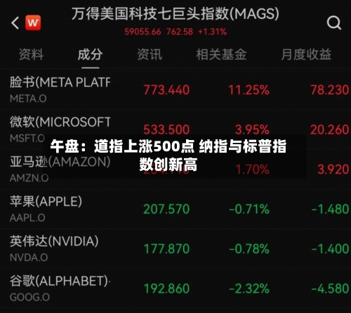 午盘：道指上涨500点 纳指与标普指数创新高