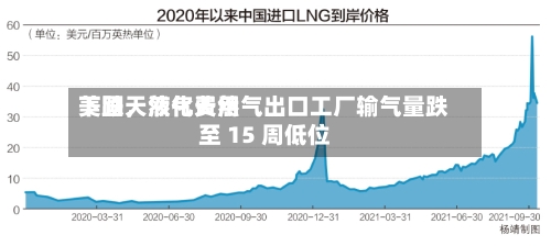 美国天然气费用下跌，液化天然气出口工厂输气量跌至 15 周低位