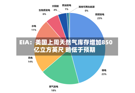 EIA：美国上周天然气库存增加850亿立方英尺 略低于预期