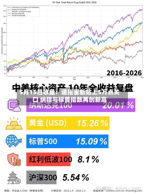 5月15日收盘：道指重新站上5万点关口 纳指与标普指数再创新高