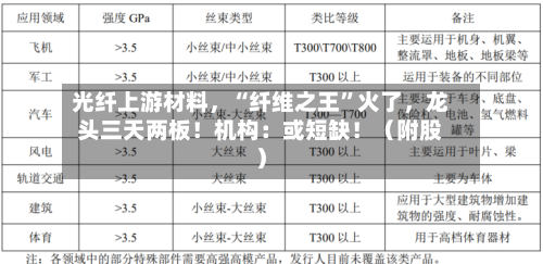光纤上游材料，“纤维之王	”火了	，龙头三天两板！机构：或短缺！（附股）-第3张图片