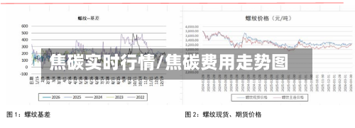 焦碳实时行情/焦碳费用走势图