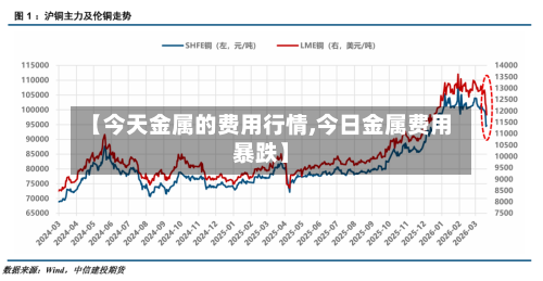 【今天金属的费用行情,今日金属费用暴跌】