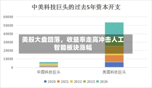 美股大盘回落	，收益率走高冲击人工智能板块涨幅-第2张图片