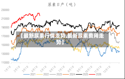 【最新尿素行情走势,最新尿素费用走势】