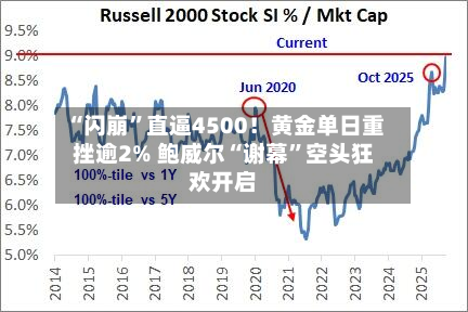 “闪崩”直逼4500！黄金单日重挫逾2% 鲍威尔“谢幕”空头狂欢开启-第2张图片