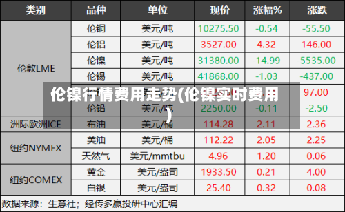 伦镍行情费用走势(伦镍实时费用)-第2张图片